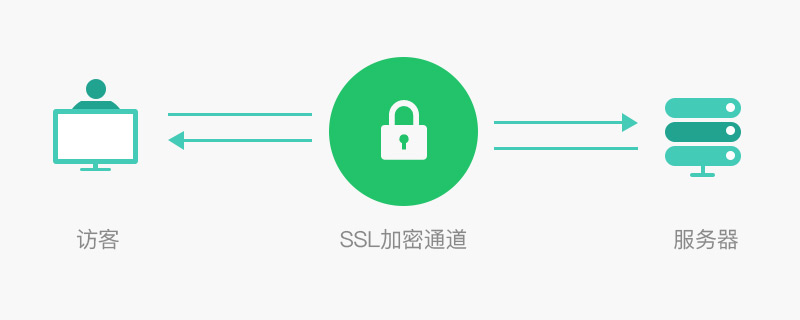 SSL證書加密技術