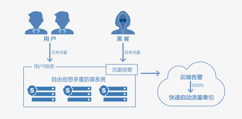 云服務器環境搭建