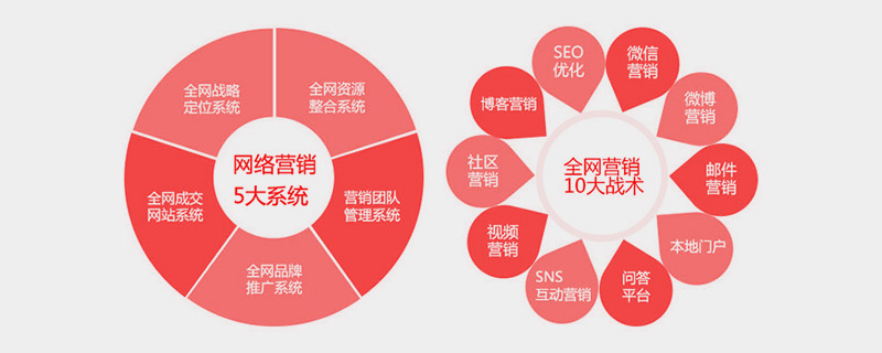 電子商務高速發展,中小企業公司應該如何做網站呢？